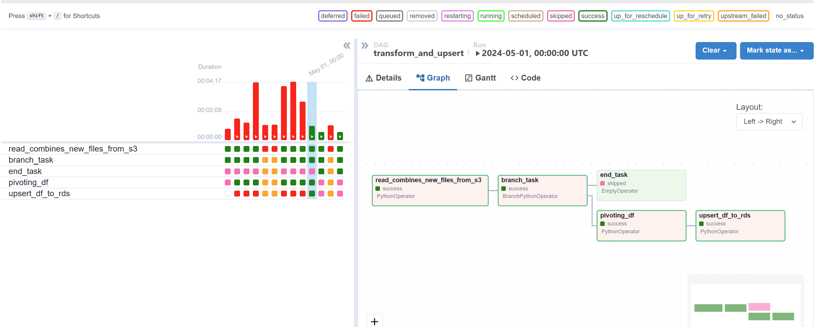 A graphical representation of a data processing pipeline in an Apache Airflow Grid View. The left side displays a bar graph with colors indicating task statuses like ‘failed’, ‘queued’, and ‘running’. Task labels such as ‘read_combines_new_files_from_s3’ are listed below. The right side shows a flowchart with tasks connected by arrows, visualizing the sequence of operations. A successful DAG run in green is selected on the left pane.