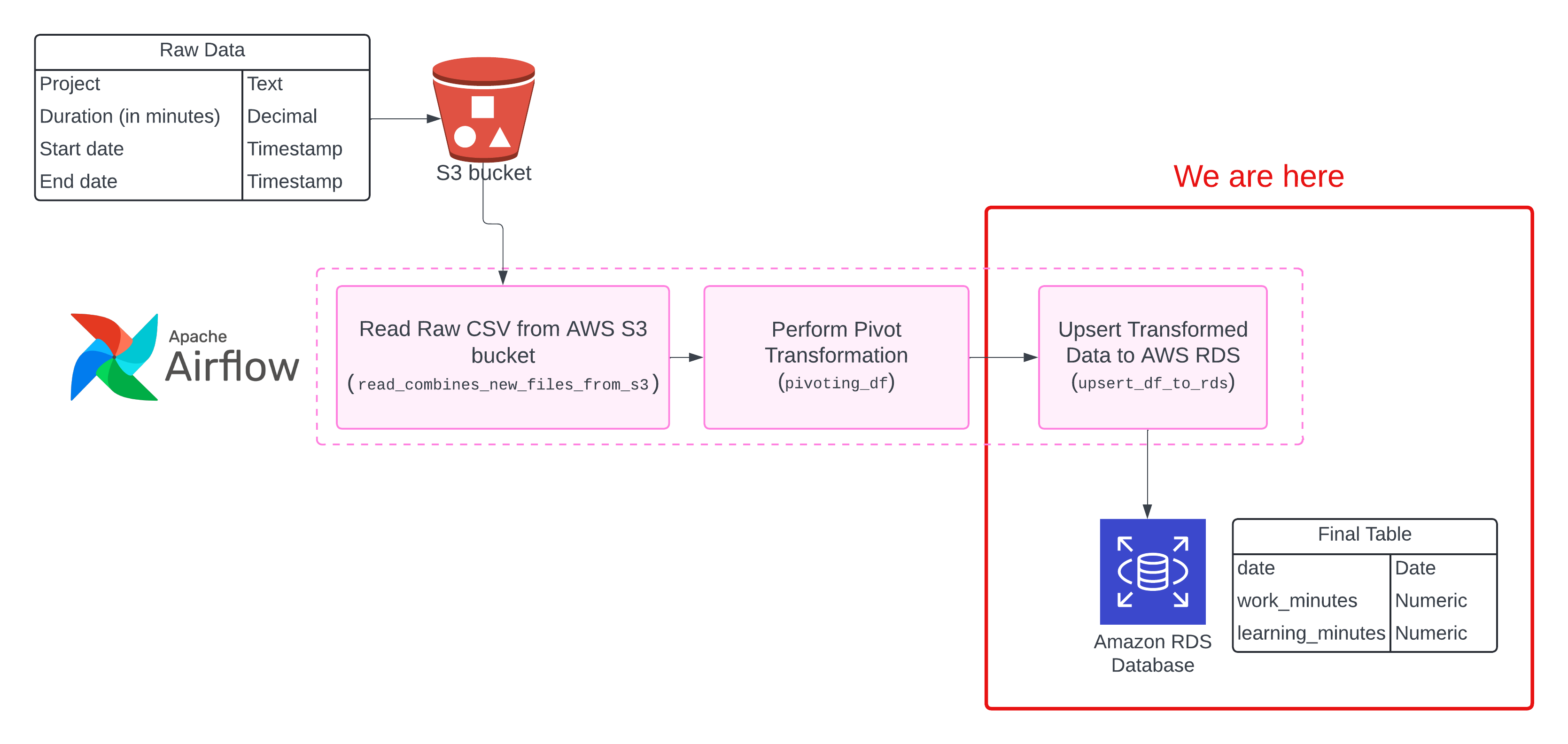 A flowchart illustrating a data processing workflow using Apache Airflow, AWS S3, and AWS RDS. It begins with ‘Raw Data’ containing project details in an S3 bucket, processed by Apache Airflow. Steps include reading raw CSV from S3, performing pivot transformation, and upserting transformed data to AWS RDS. The final output is stored in an Amazon RDS Database as a ‘Final Table’ with fields for date, work_minutes, and learning_minutes. A note ‘We are here’ indicates the current step in the process.