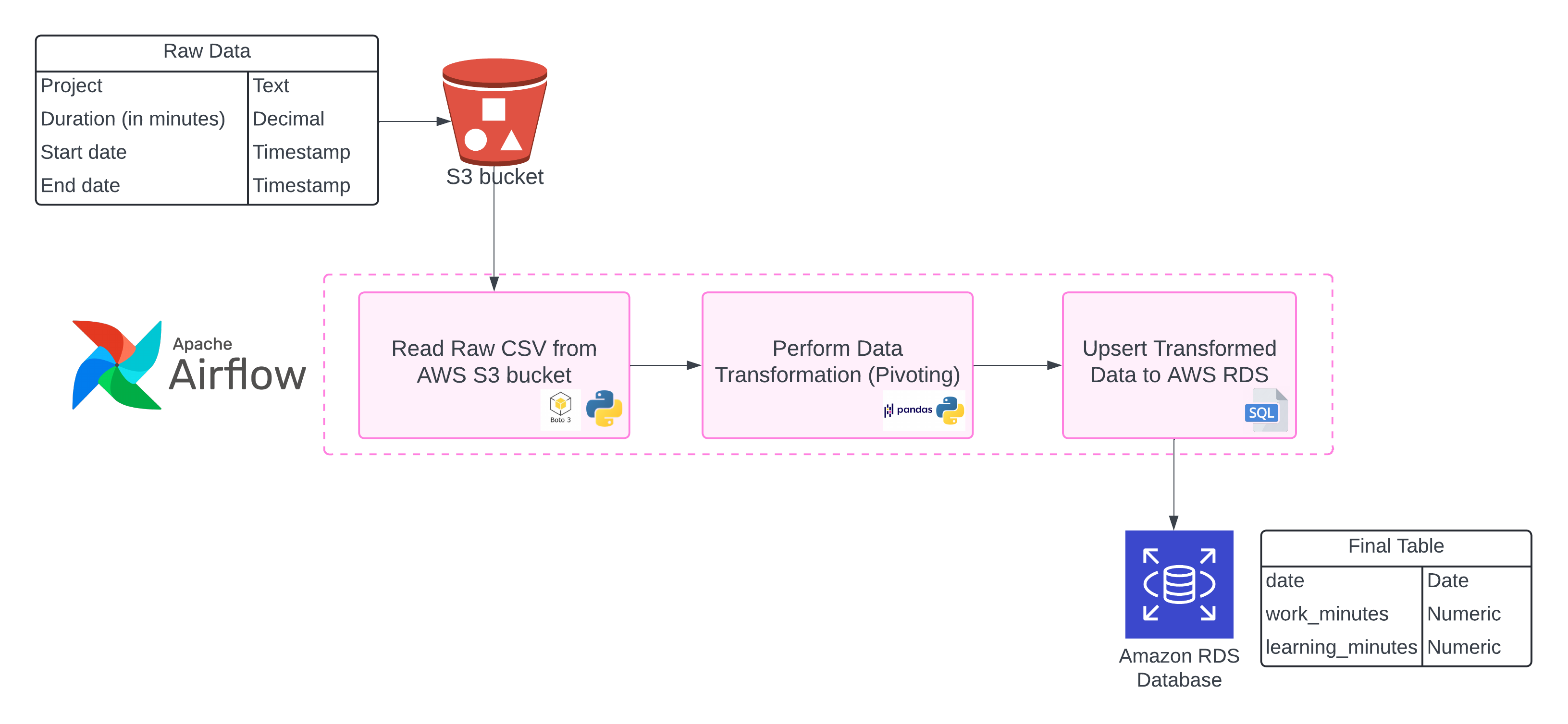 Flowchart depicting a data processing workflow with Apache Airflow, AWS S3, and AWS RDS. It starts with a red S3 bucket icon labeled ‘Raw Data’ containing project details, followed by Apache Airflow for data processing. The steps include reading raw CSV from S3, data transformation through pivoting, and upserting transformed data to AWS RDS. The final output is shown as a blue database icon labeled ‘Amazon RDS Database’ with a ‘Final Table’ that has columns for date, work_minutes, and learning_minutes